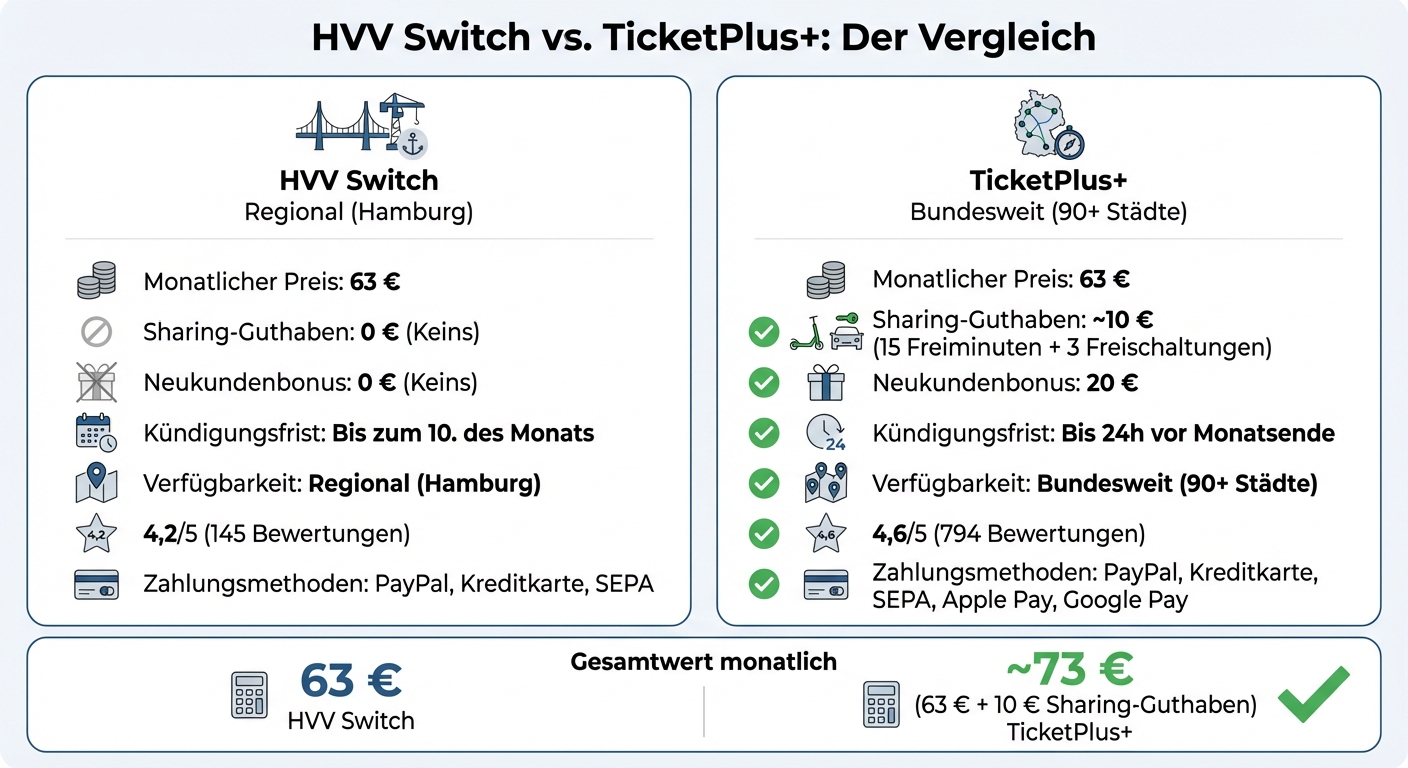 HVV Switch vs TicketPlus+ Vergleich: Preise, Leistungen und Kündigungsfristen