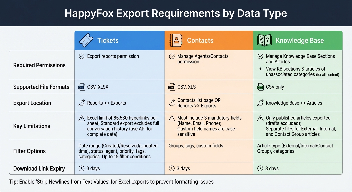 HappyFox Data Export Requirements: Permissions, Formats, and Limitations by Data Type