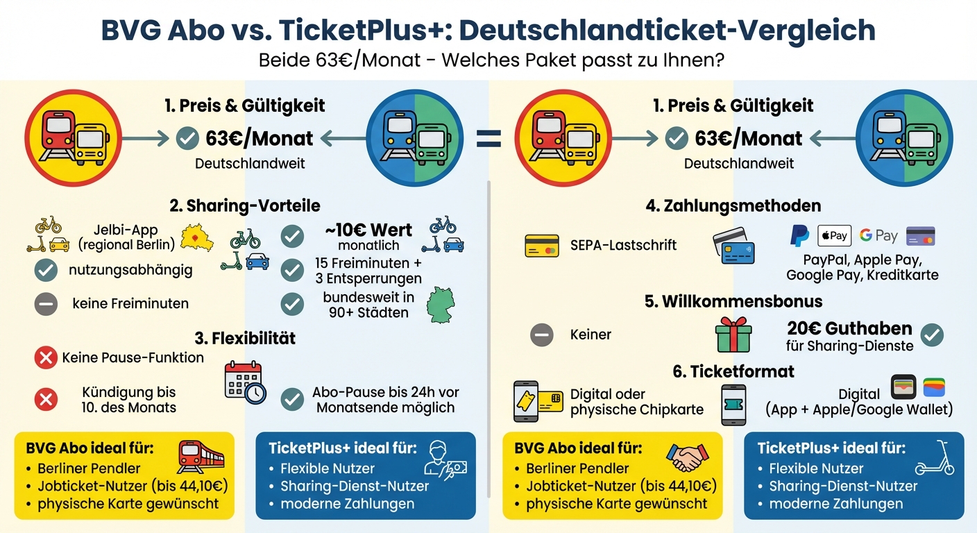 BVG Abo vs TicketPlus+ Deutschlandticket Vergleich: Preis, Vorteile und Flexibilität