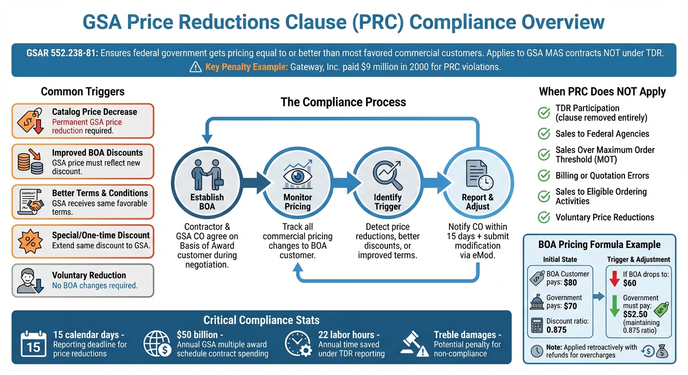 GSA Price Reductions Clause Compliance Process and Trigger Scenarios