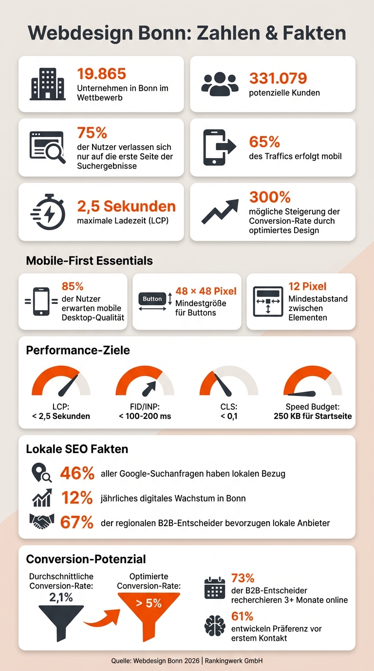 Webdesign Bonn: Wichtige Statistiken und Erfolgsfaktoren für KMU 2026