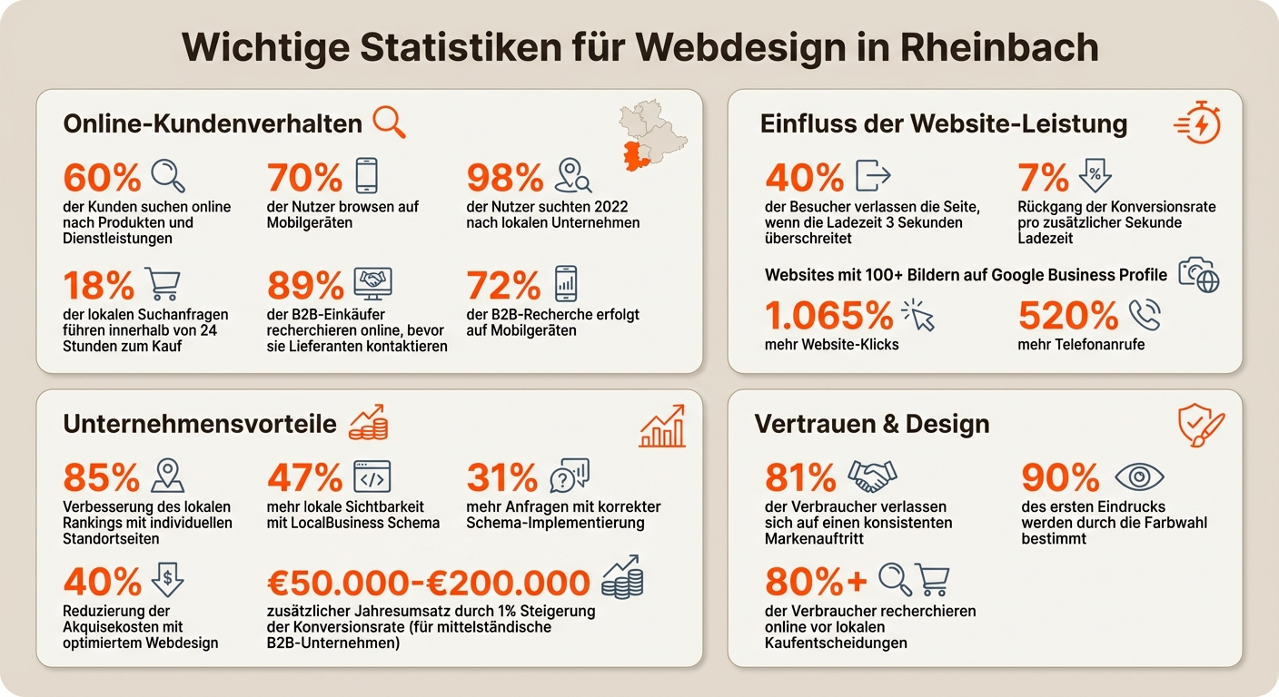 Webdesign Rheinbach: Wichtige Statistiken und Vorteile für lokale Unternehmen
