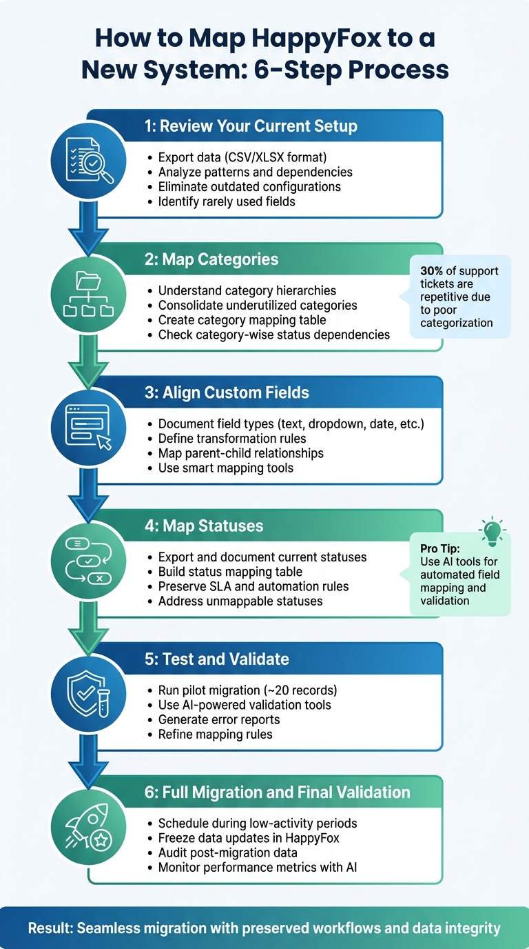 6-Step HappyFox Migration Mapping Process