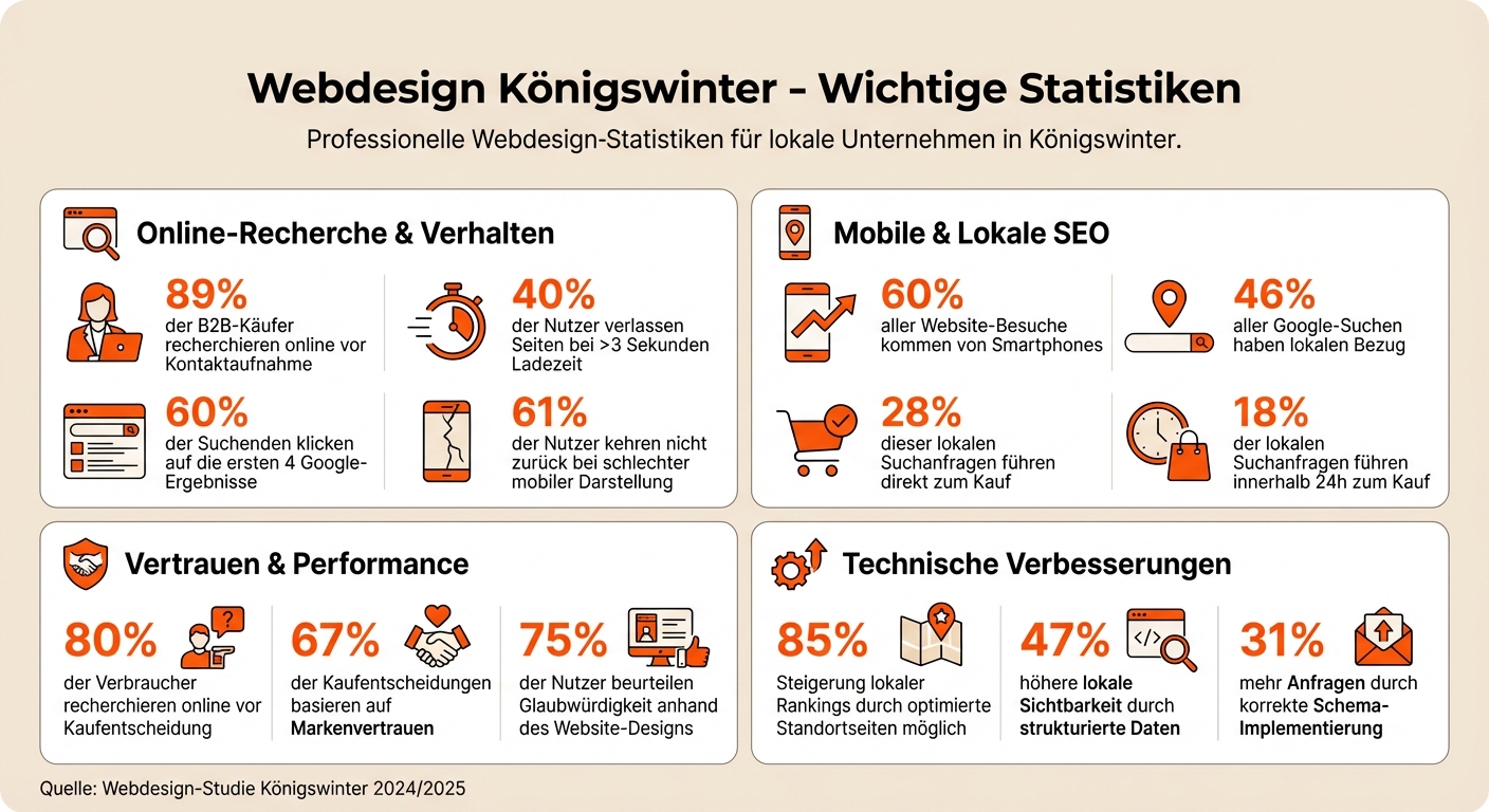 Webdesign Königswinter: Wichtige Statistiken für lokale Unternehmen