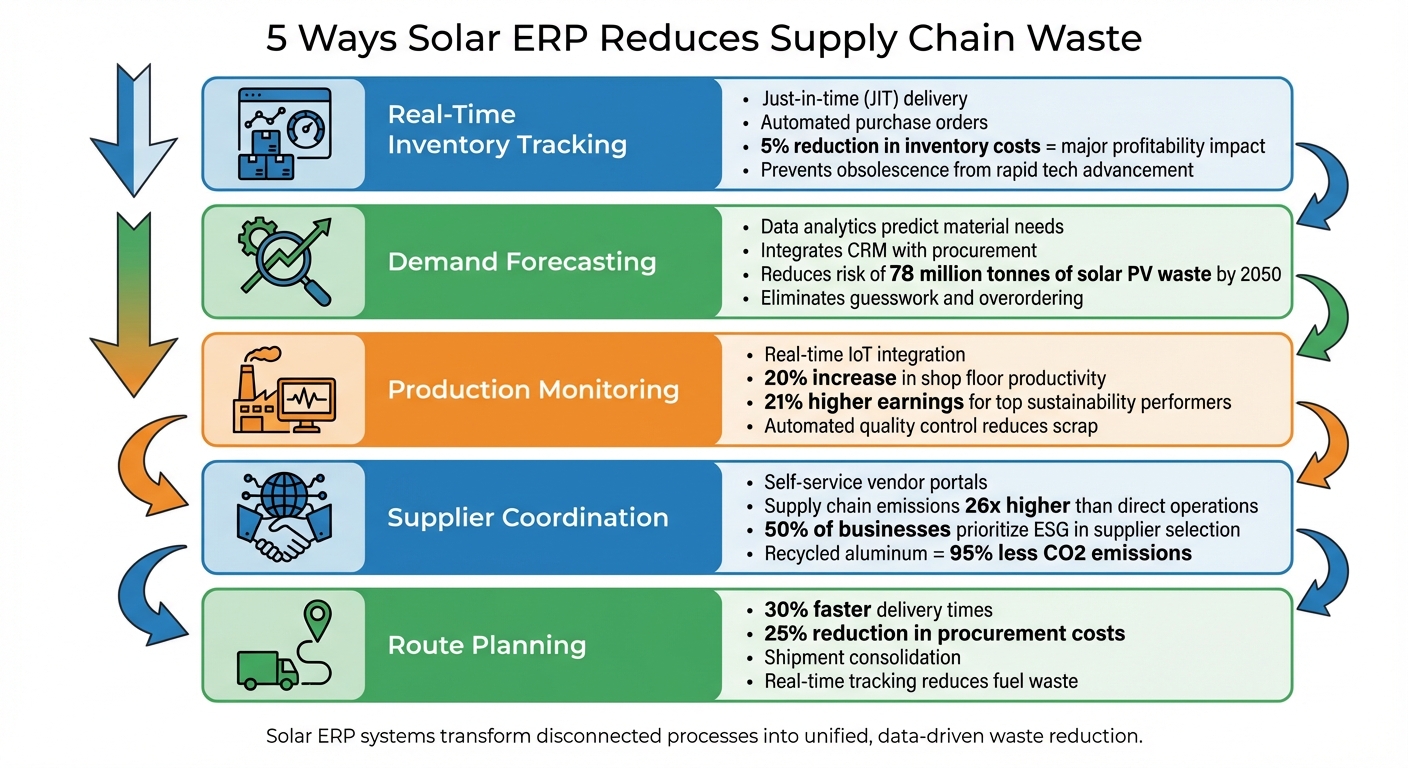 5 Ways Solar ERP Systems Reduce Supply Chain Waste