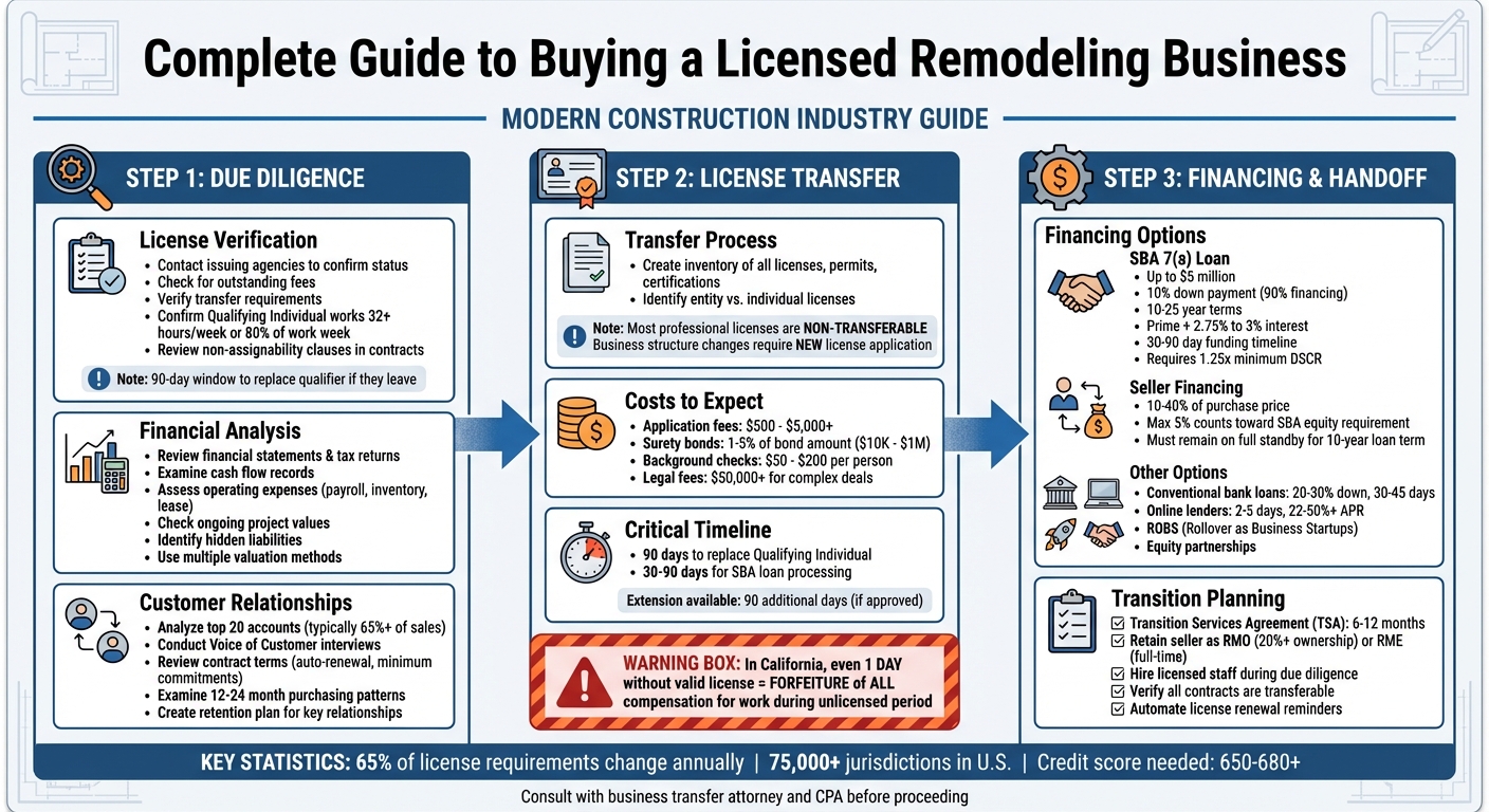 Complete Guide to Buying a Licensed Remodeling Business: Due Diligence Checklist