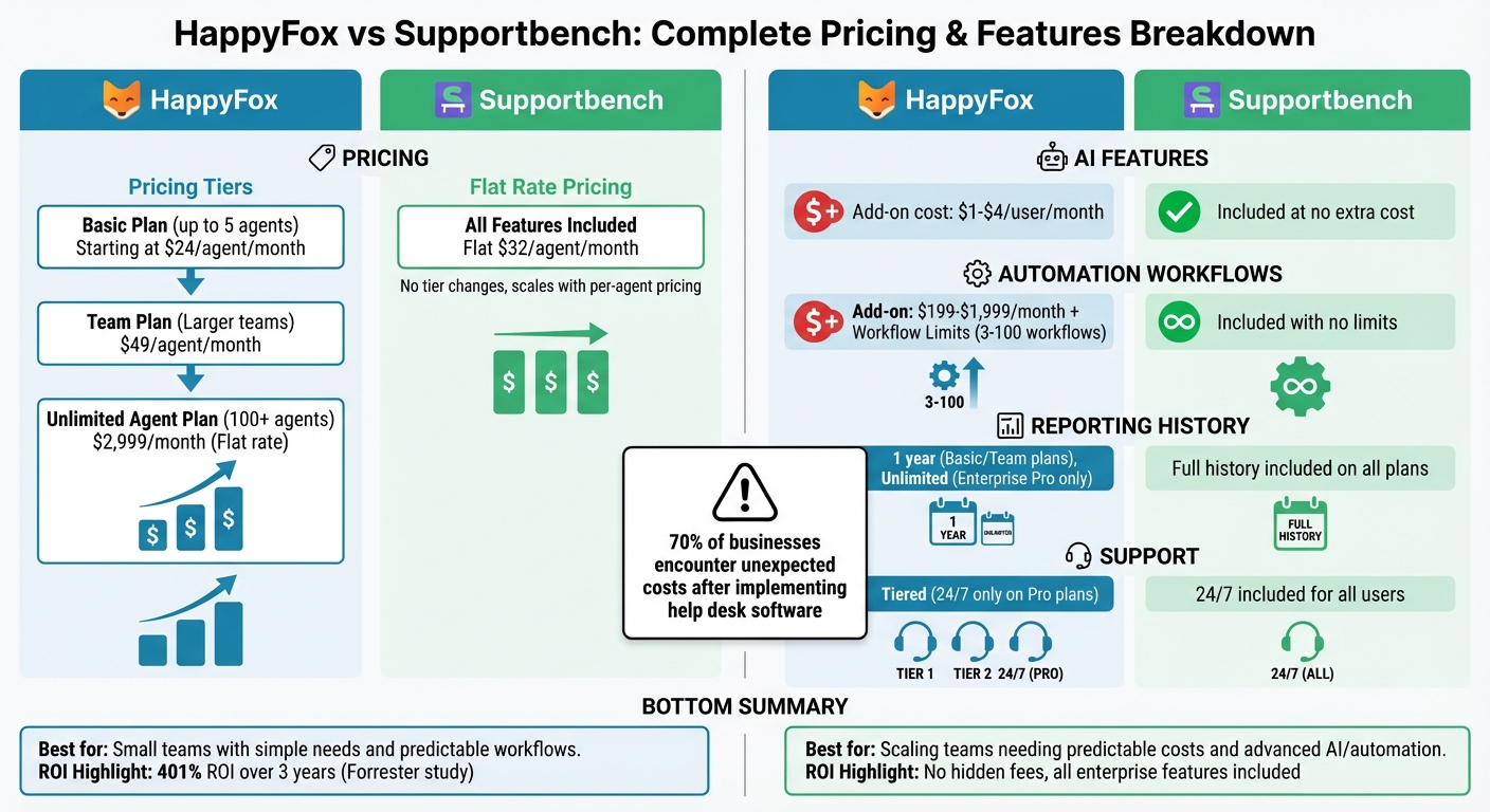 HappyFox vs Supportbench Pricing and Features Comparison