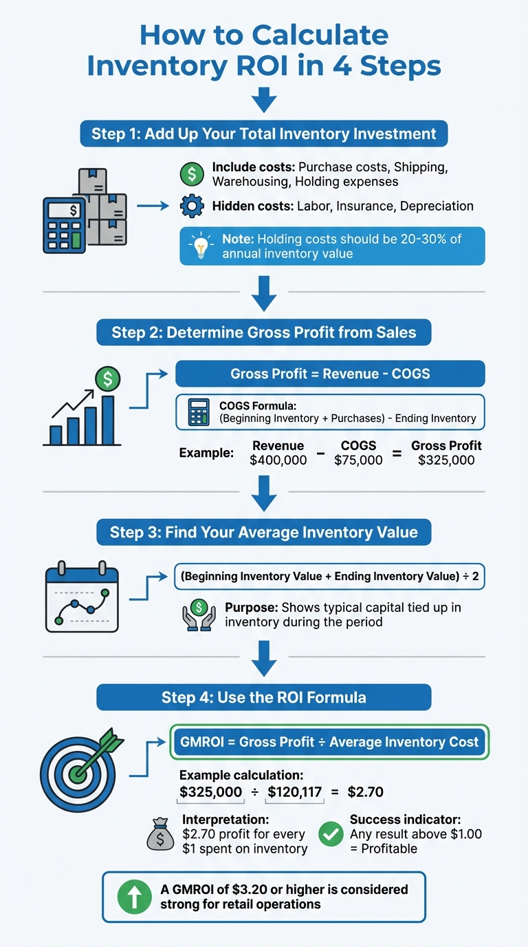 4-Step Process to Calculate Inventory ROI Using GMROI Formula