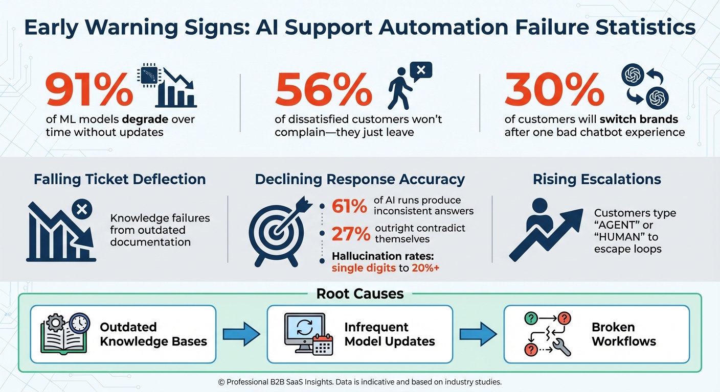 AI Support Automation Warning Signs and Key Statistics