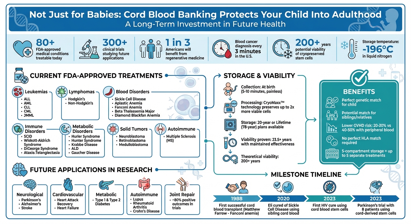 Cord Blood Banking: 80+ Treatments and Future Applications