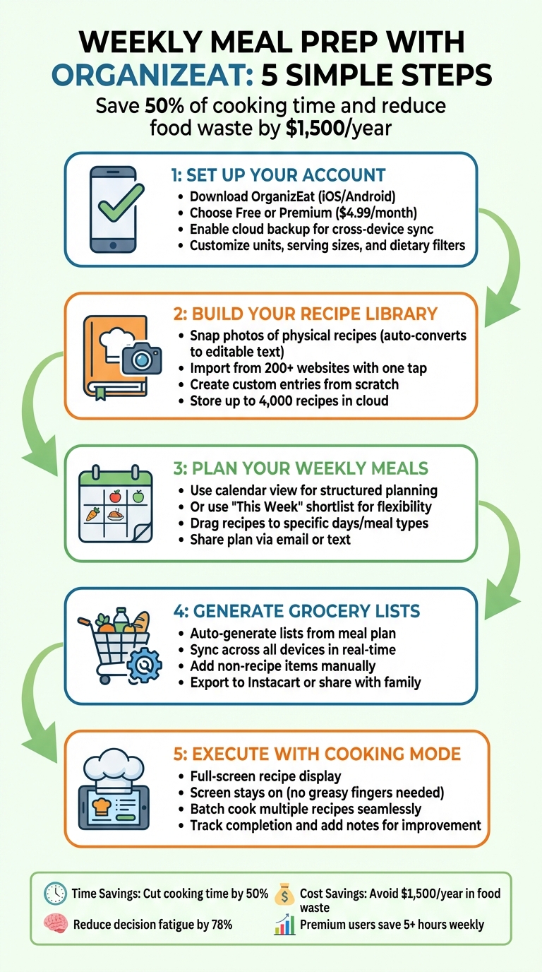 5-Step Weekly Meal Prep Process with OrganizEat Digital Planner