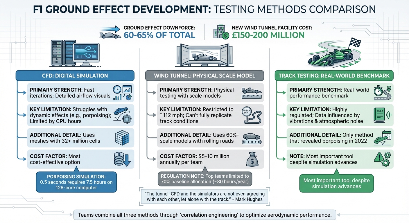 CFD vs Wind Tunnel vs Track Testing in F1: Strengths and Limitations Comparison