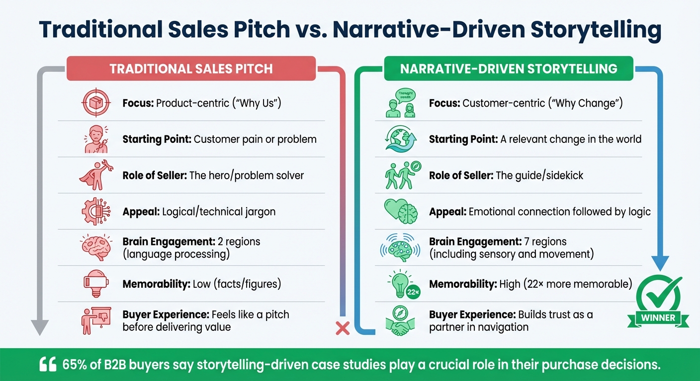 Traditional Sales Pitch vs Narrative-Driven Storytelling Approach