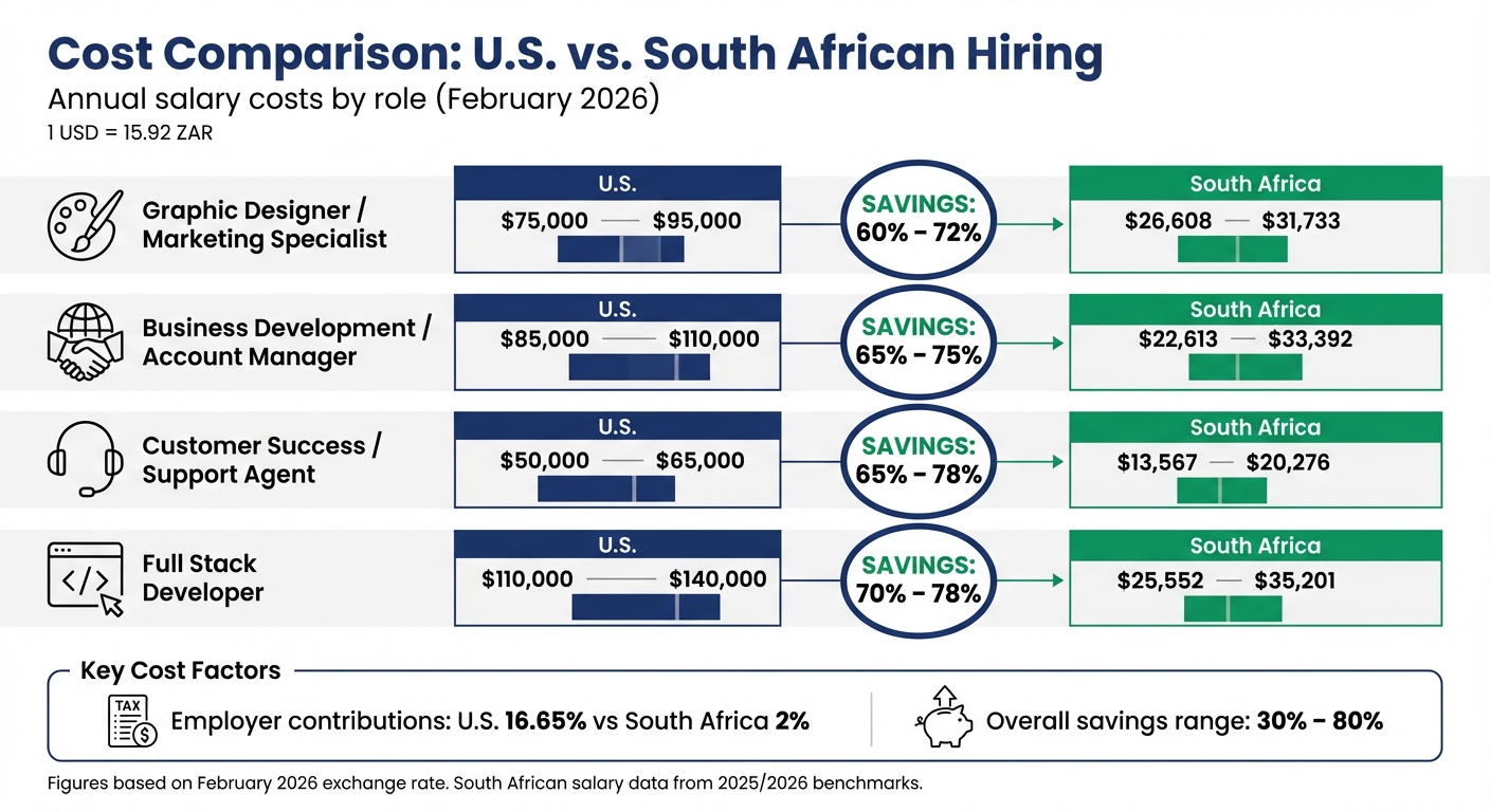Cost Comparison: U.S. vs South African Hiring Across Key Roles