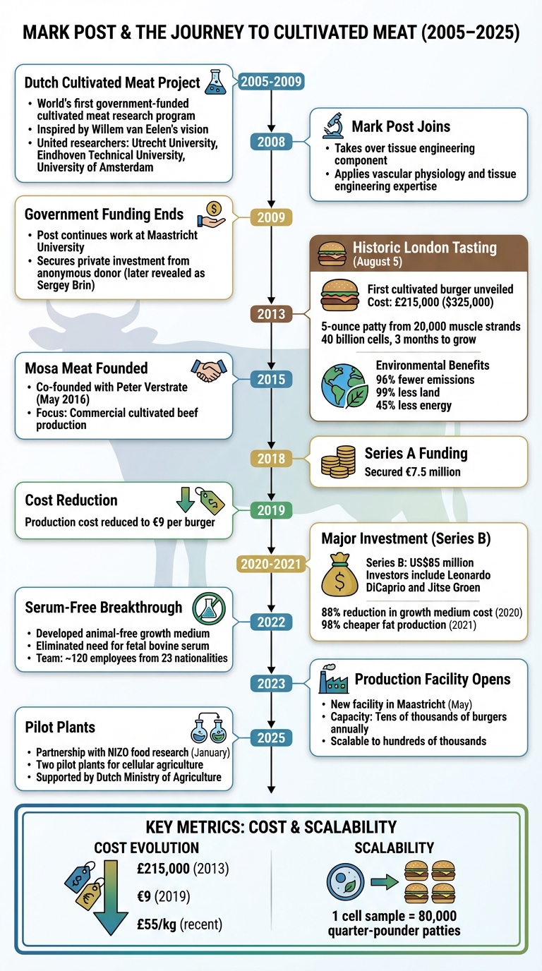 Mark Post's Cultivated Meat Journey: From Concept to Commercial Reality (2005-2025)