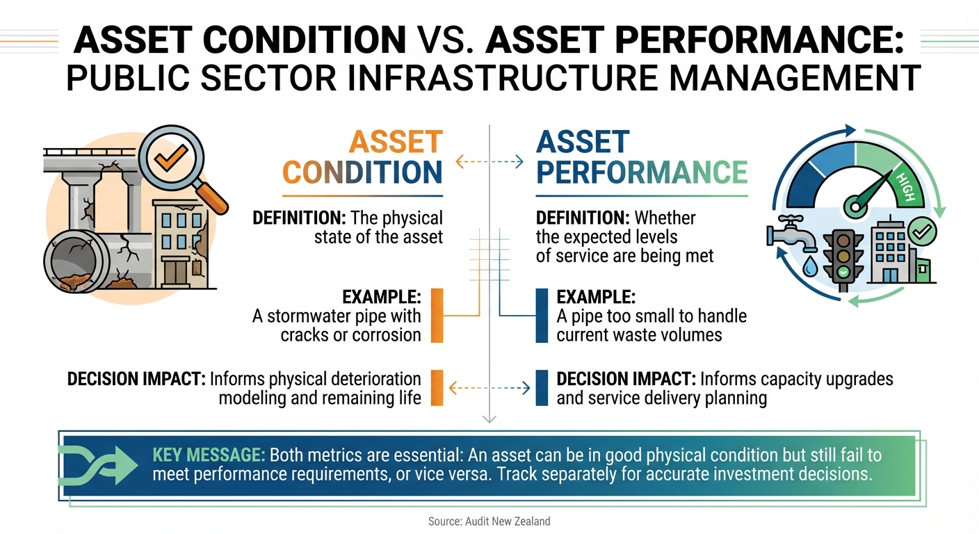 État des actifs et performance : Différences essentielles pour les décisions d'investissement dans les infrastructures