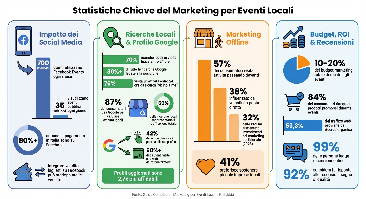 Guida completa al marketing per eventi locali 1 Statistiche chiave del marketing per eventi locali in italia