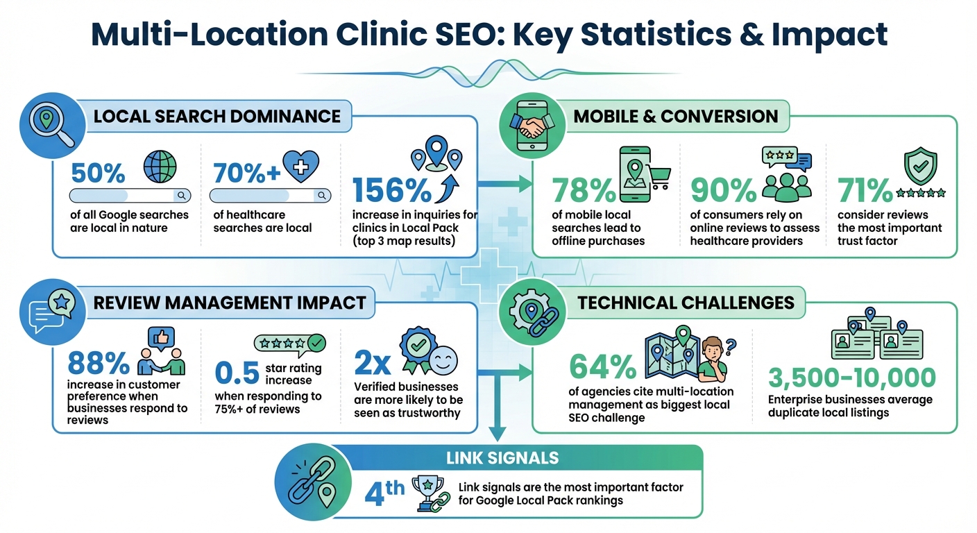 Multi-Location Clinic SEO Statistics and Key Performance Metrics