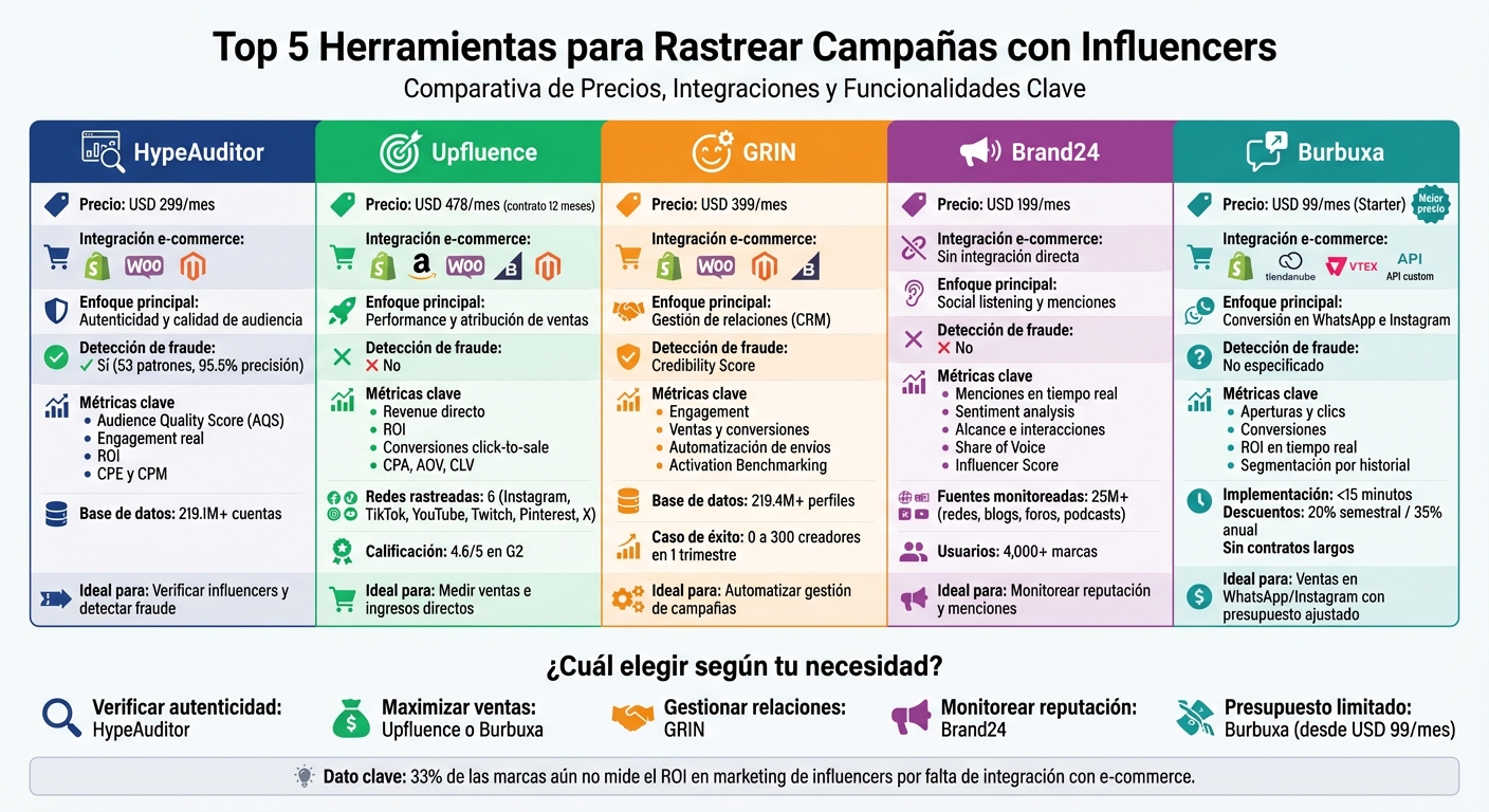 Comparativa de herramientas para rastrear campañas con influencers: precios, integraciones y métricas clave