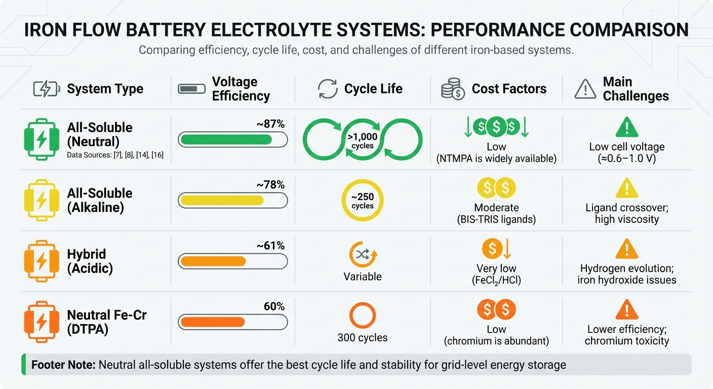 Iron Flow Battery Electrolyte Systems Performance Comparison