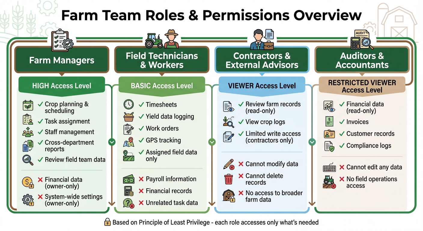 Farm Team Role-Based Permissions Comparison Chart