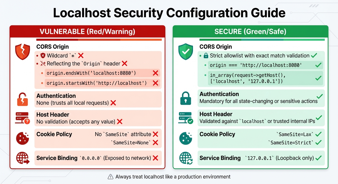 Localhost Security: Vulnerable vs Secure Configurations