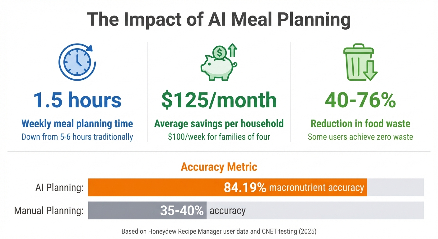 AI Meal Planning Benefits: Time, Money, and Waste Reduction Statistics