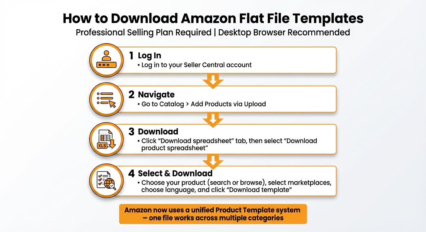Amazon Flat File Template Download: Every Category 2 How to Download Amazon Flat File Templates: 4-Step Guide