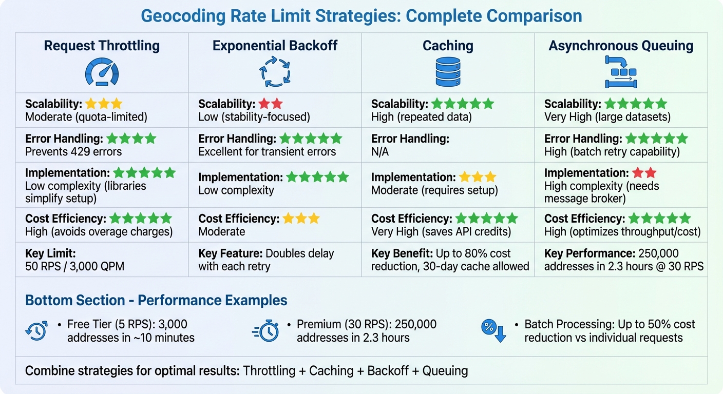 Batch Geocoding Rate Limit Strategies Comparison: Scalability, Error Handling, and Cost Efficiency
