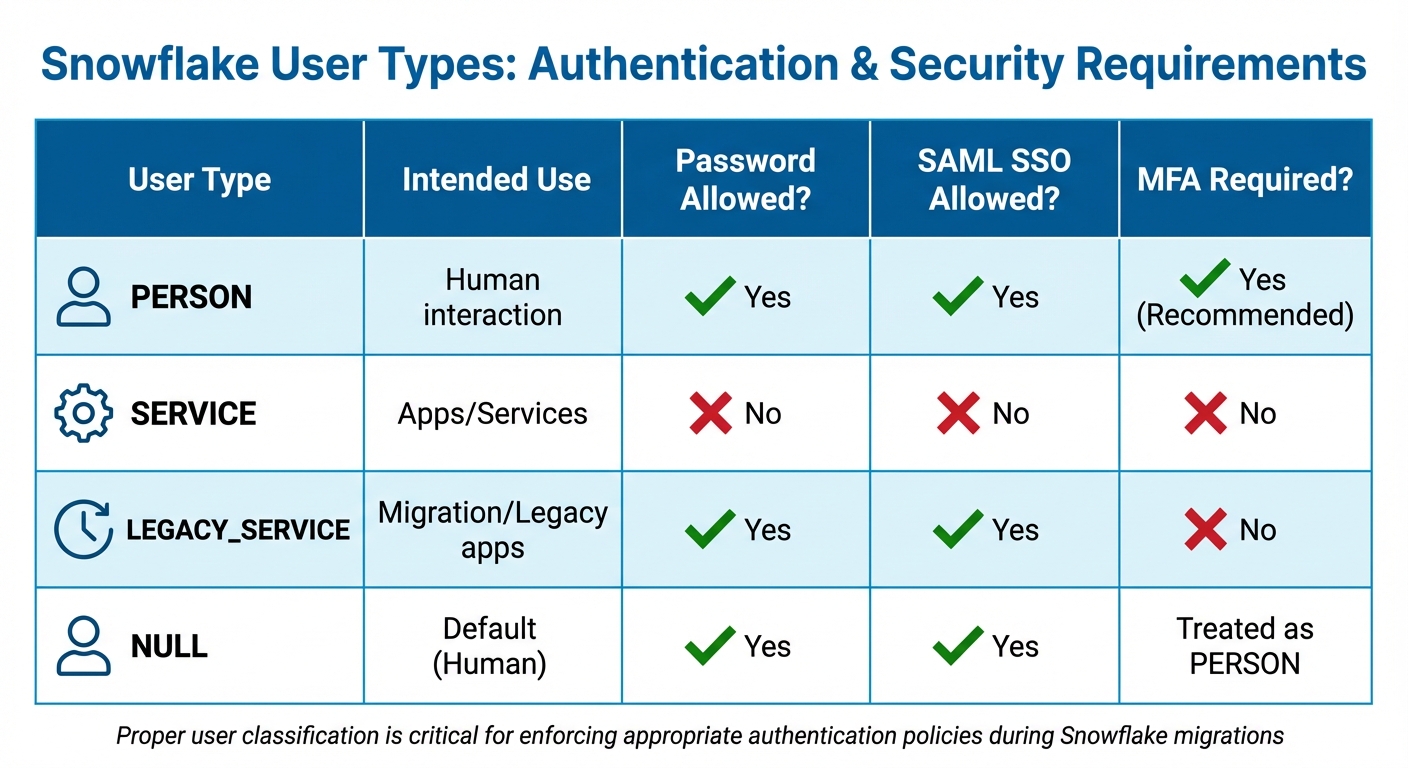 Snowflake User Types and Authentication Requirements Comparison