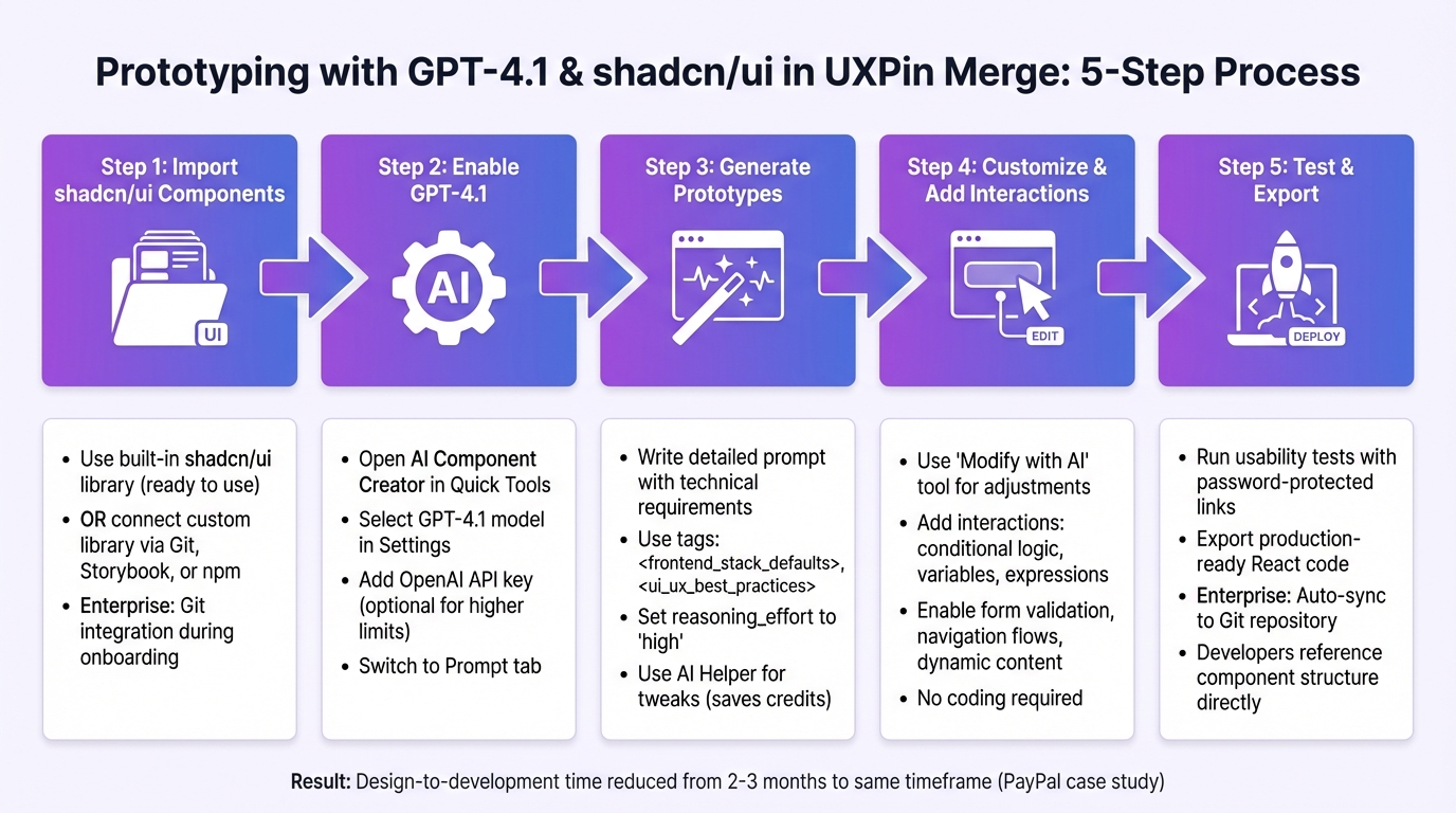 5-Step Workflow for Prototyping with GPT-4.1 and shadcn/ui in UXPin Merge