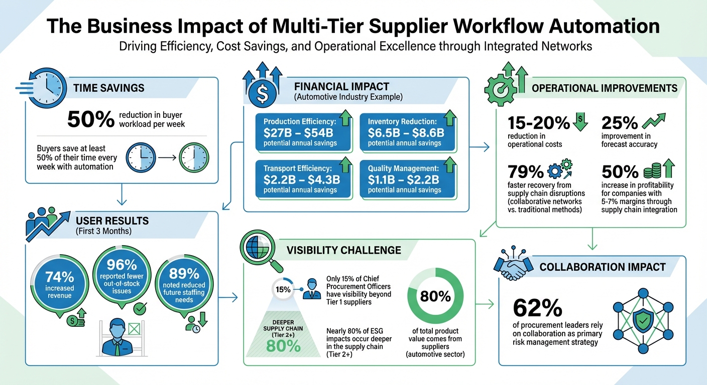 Multi-Tier Supplier Automation Benefits and ROI Statistics