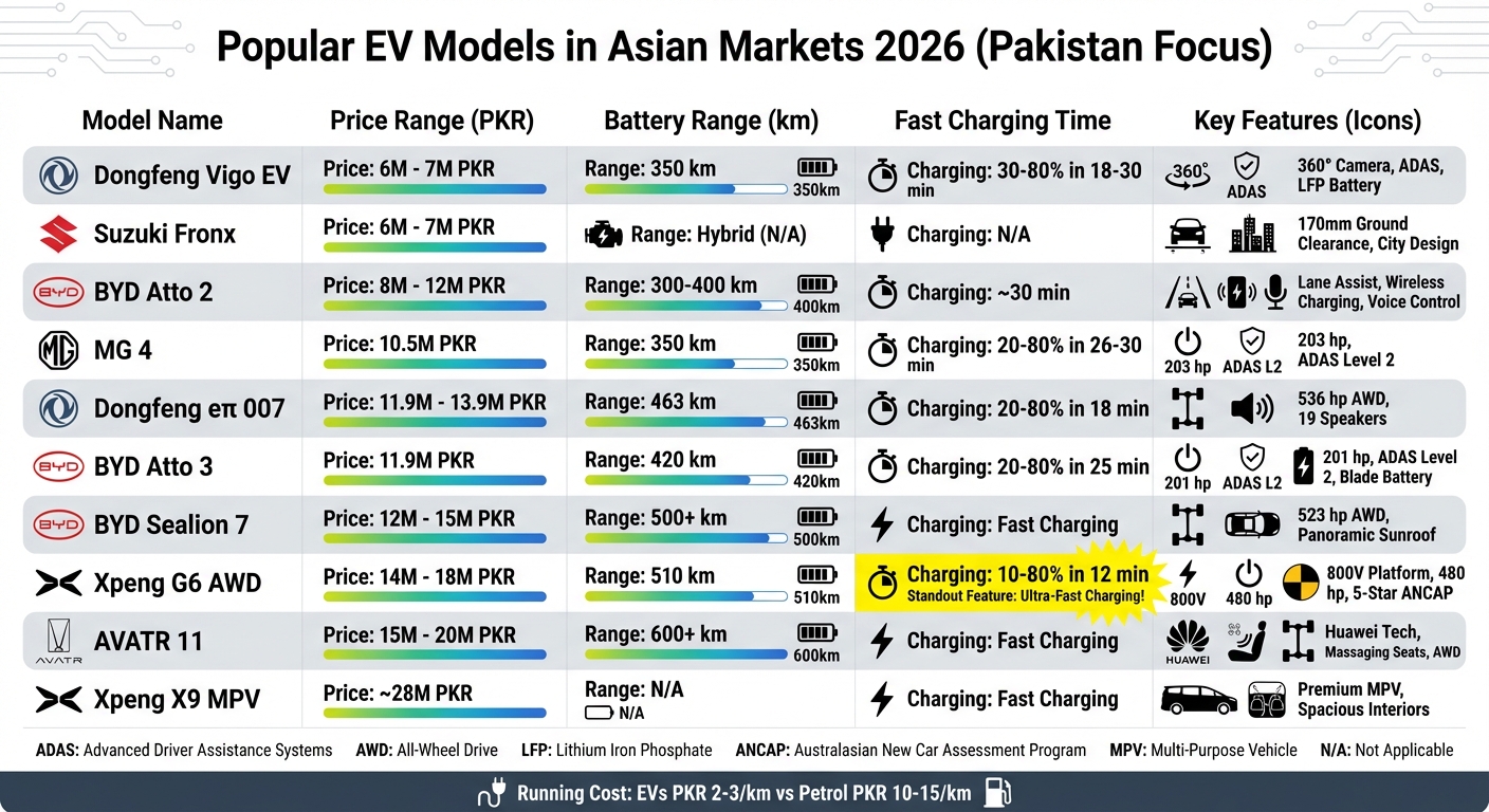 Popular EV Models in Asian Markets 2026: Price, Range & Features Comparison