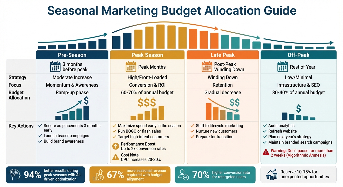 Seasonal Marketing Budget Allocation Strategy: Peak vs Off-Peak Spending