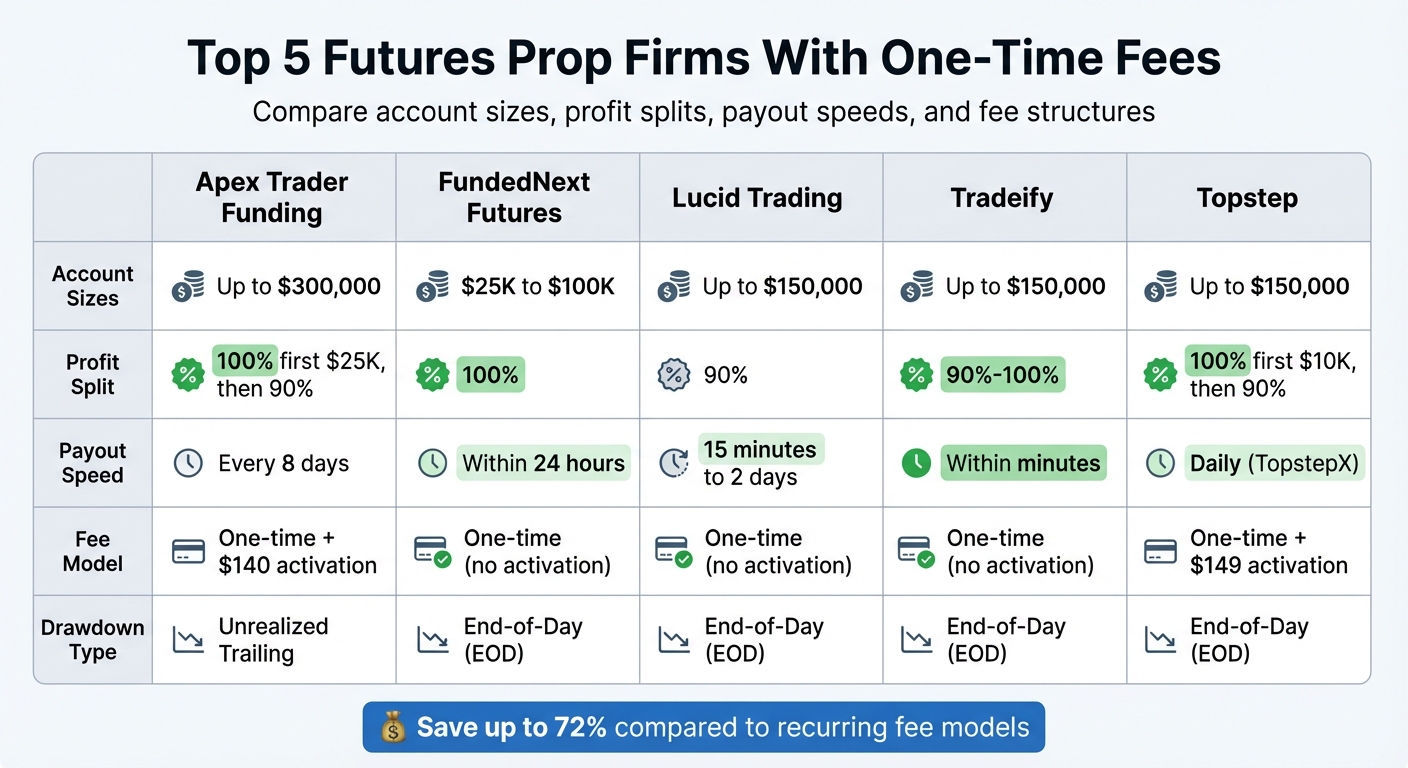 Futures Prop Firms Comparison: Fees, Profit Splits, and Payout Speeds