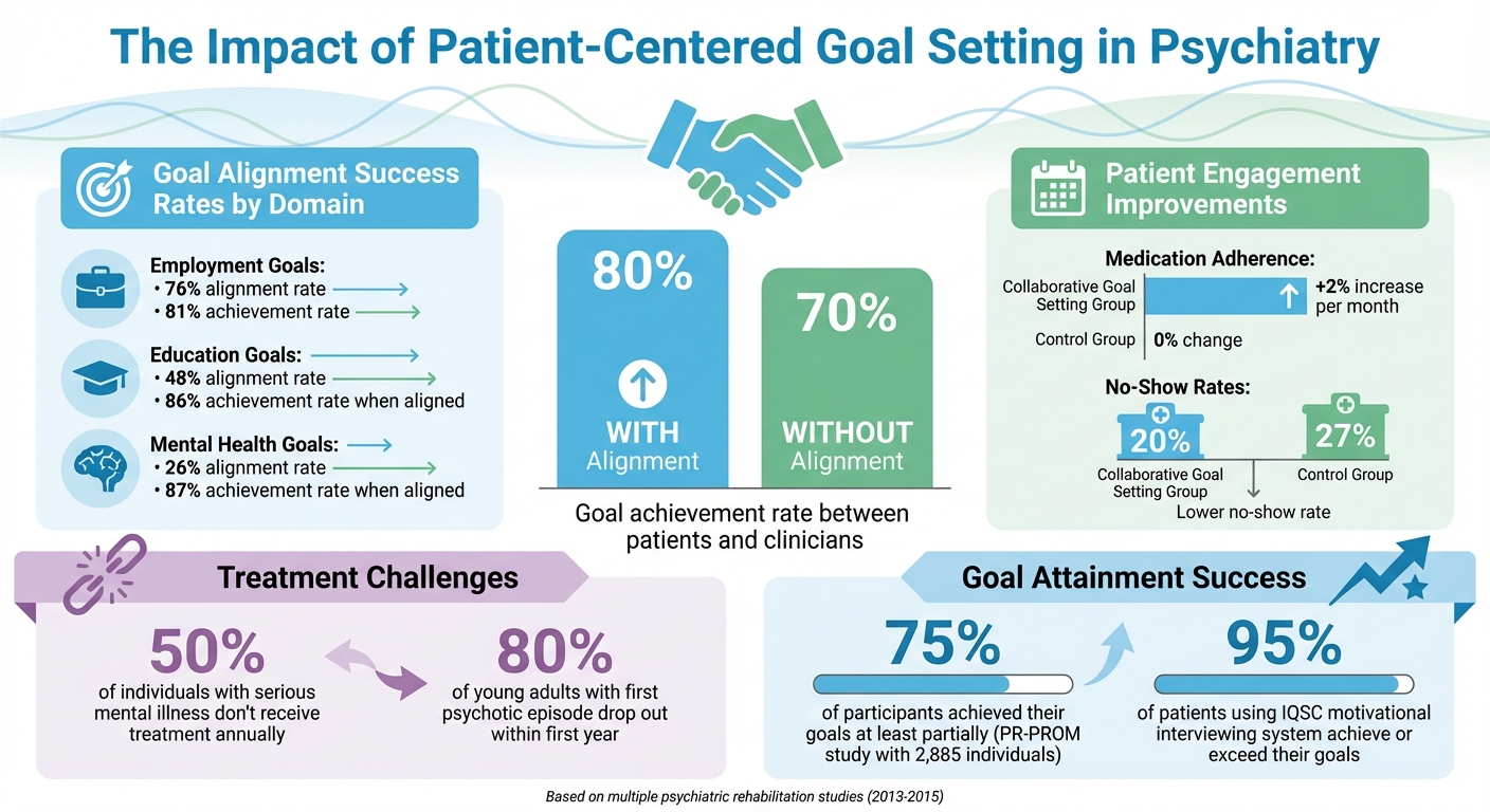 Patient-Centered Goal Setting Success Rates and Benefits in Psychiatry