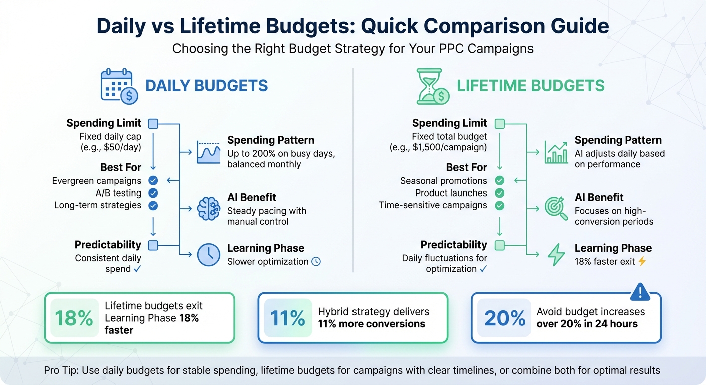 Daily vs Lifetime Budget Comparison for PPC Campaigns