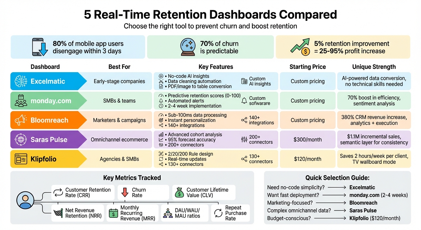 Real-Time Retention Dashboard Comparison: Features, Pricing, and Best Use Cases