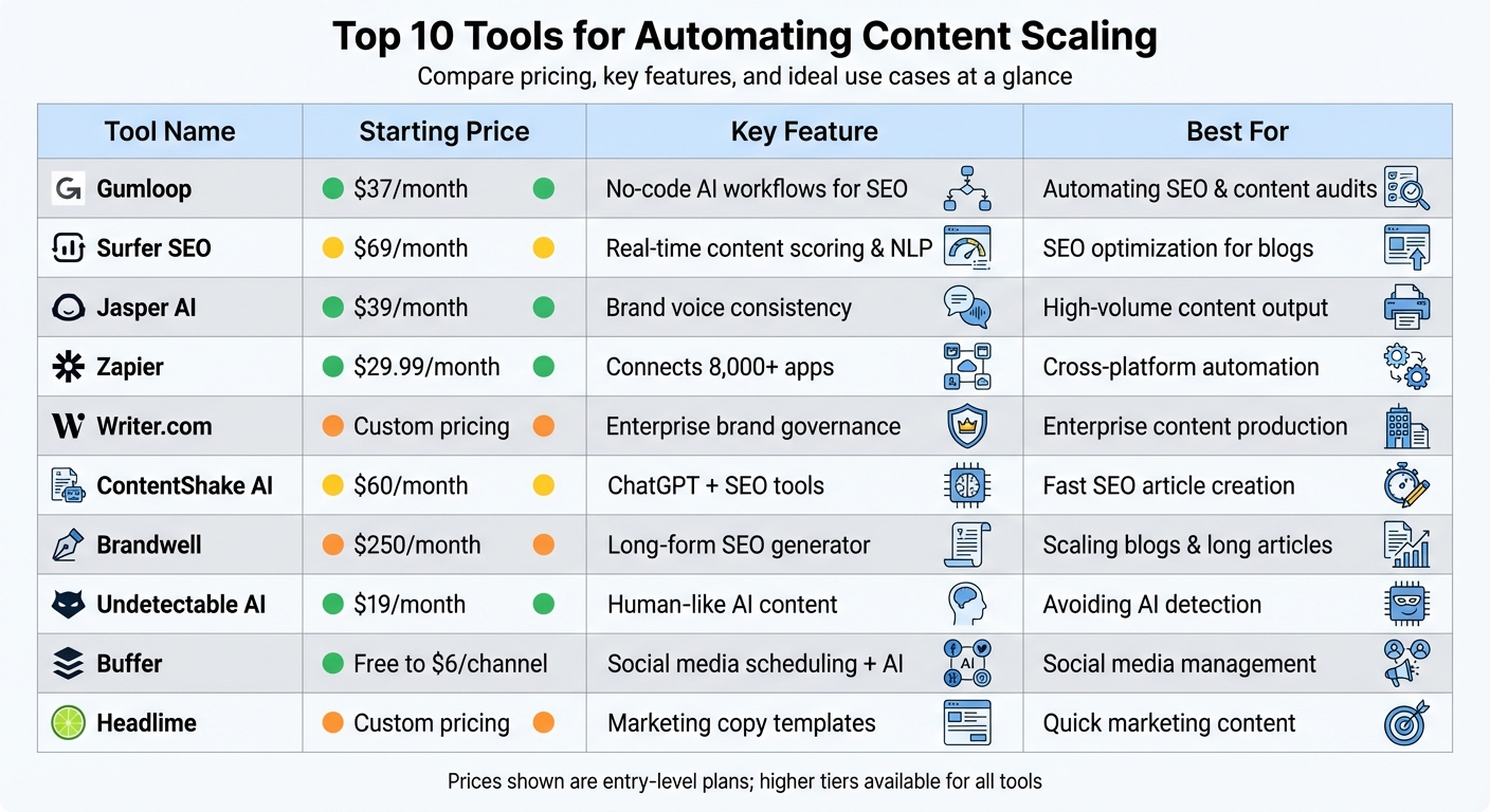 Content Automation Tools Comparison: Pricing, Features and Best Use Cases