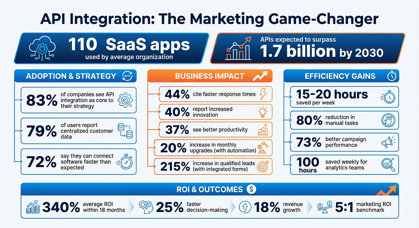 API Integration Impact on Marketing Performance: Key Statistics and Benefits