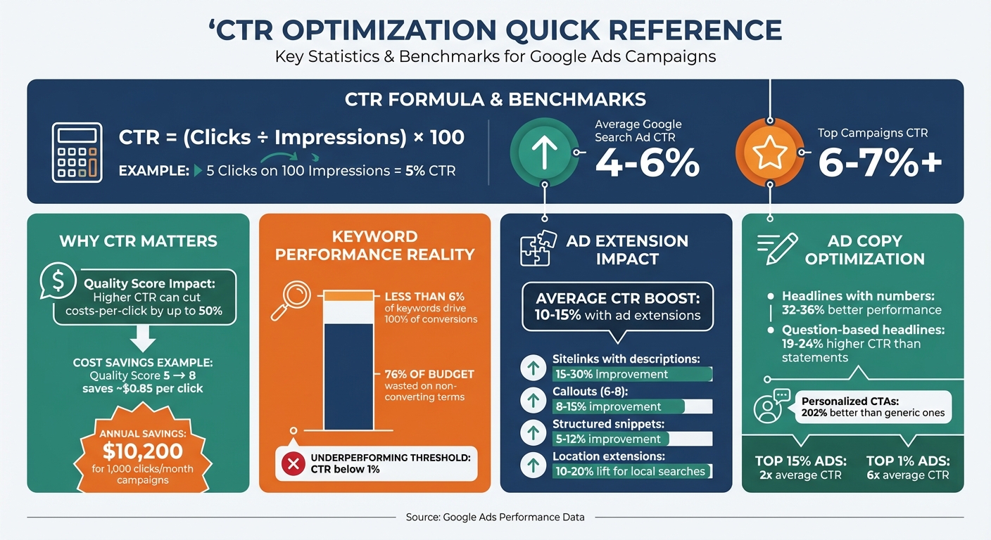 CTR Optimization Quick Reference: Benchmarks, Problems & Impact Statistics