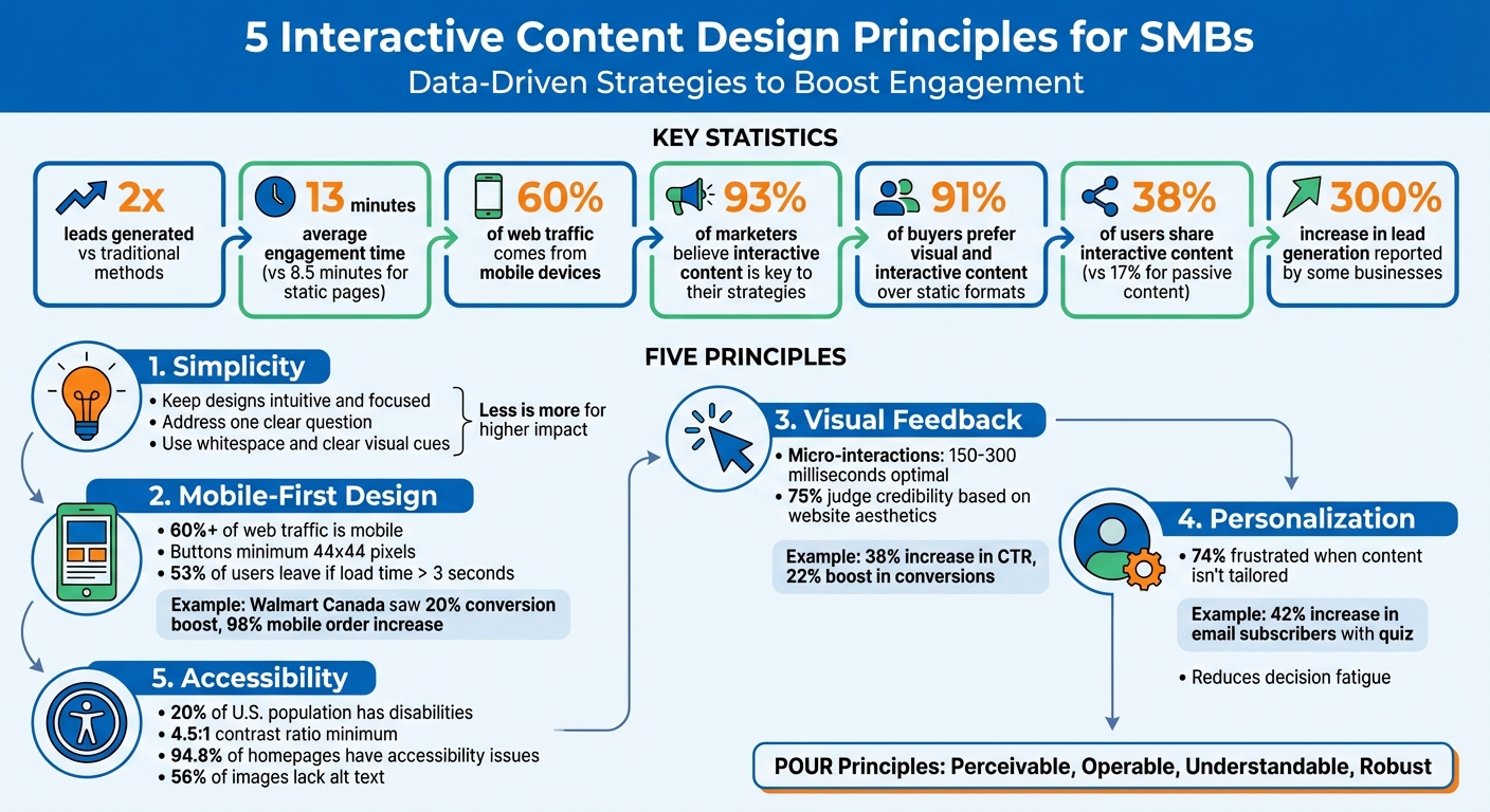 Interactive Content Statistics and Design Principles for SMBs
