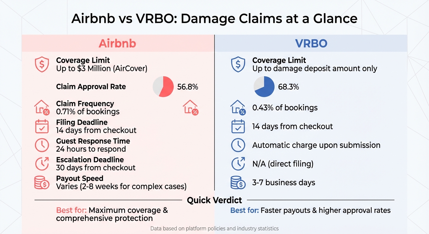 Airbnb vs VRBO Damage Claims Comparison Chart