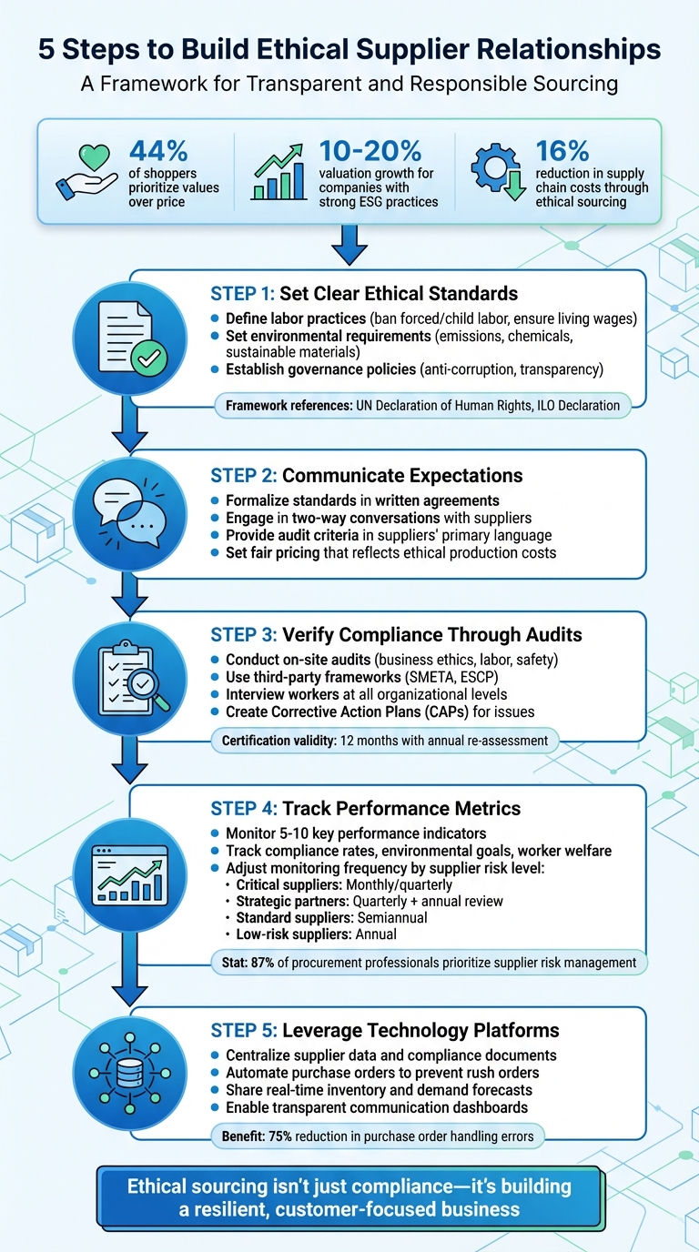 5-Step Process for Building Ethical Supplier Relationships