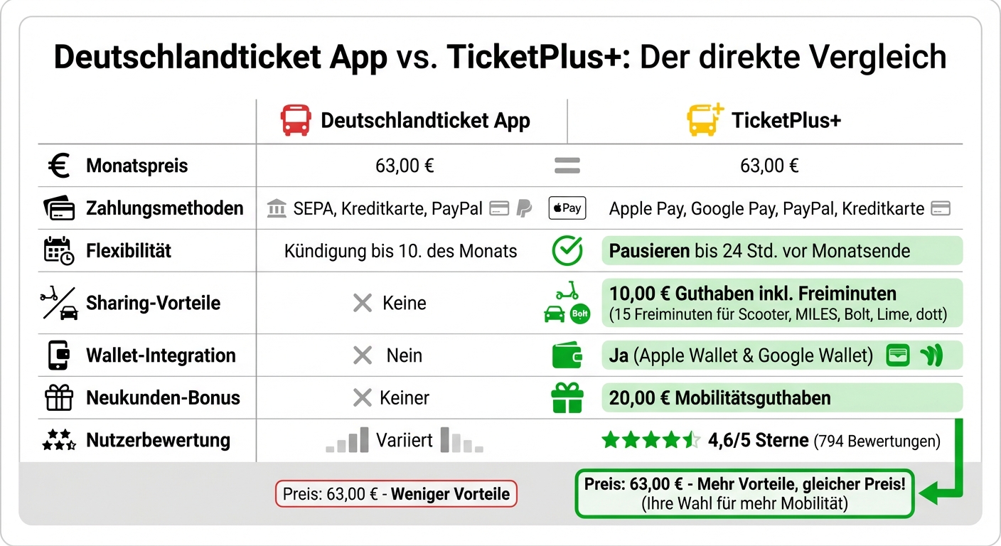 Deutschlandticket App vs TicketPlus+ Feature Comparison
