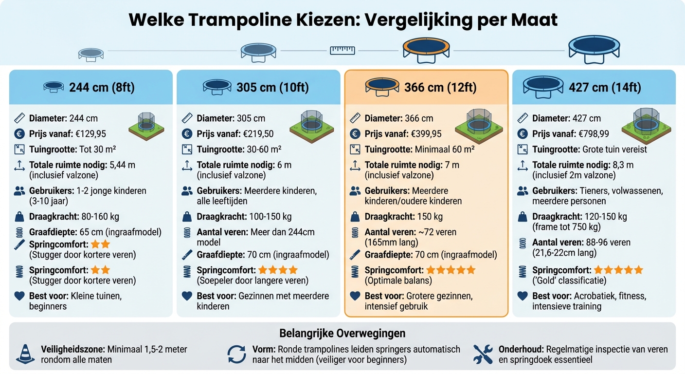 Trampoline maten vergelijking: 244cm tot 427cm met prijzen en specificaties