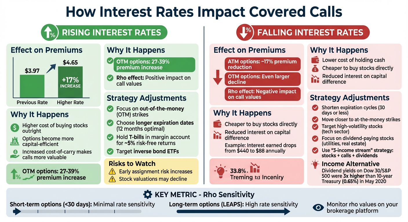 How Interest Rates Impact Covered Call Premiums and Strategy