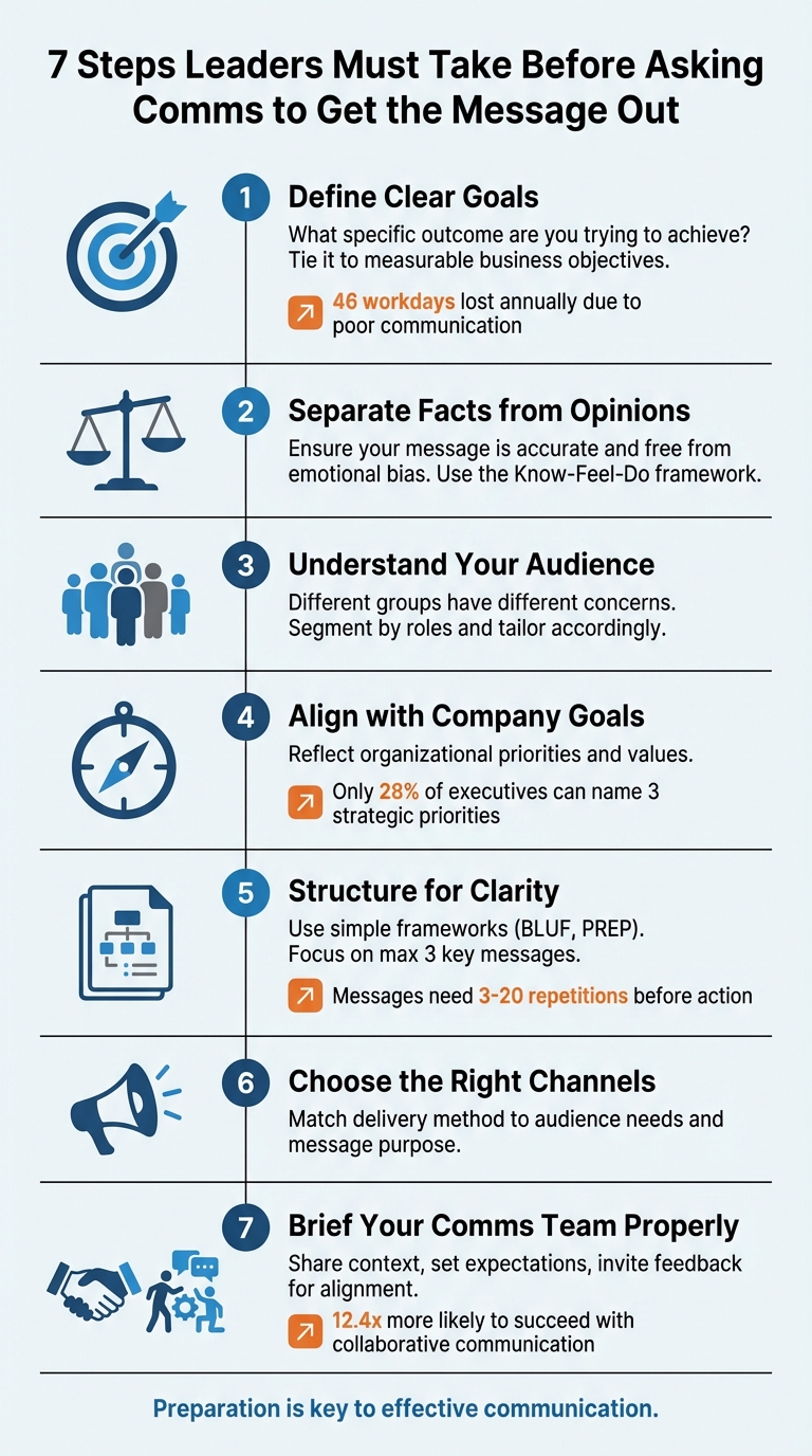 7-Step Leader's Checklist Before Communicating Messages