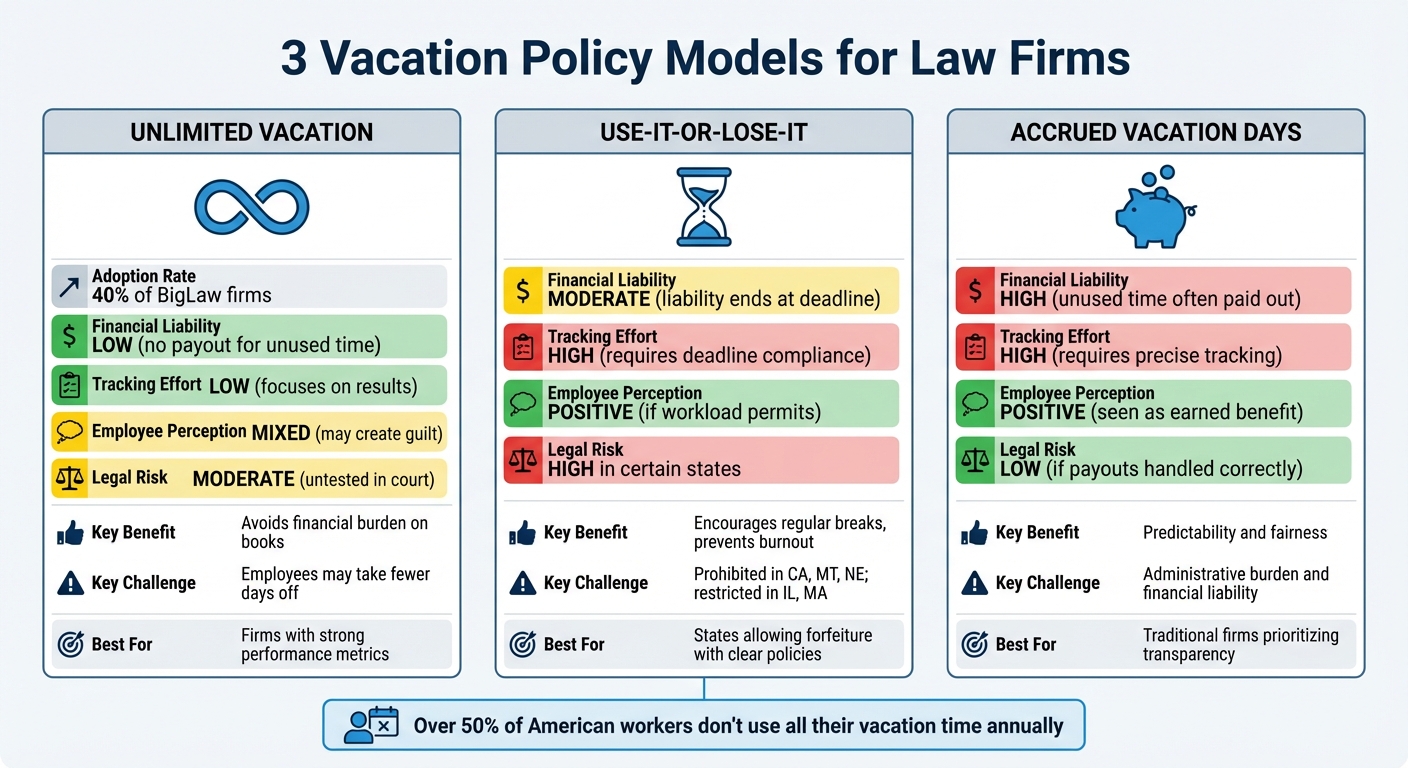 Comparison of Vacation Policy Types for Law Firms: Unlimited, Use-It-or-Lose-It, and Accrued Days