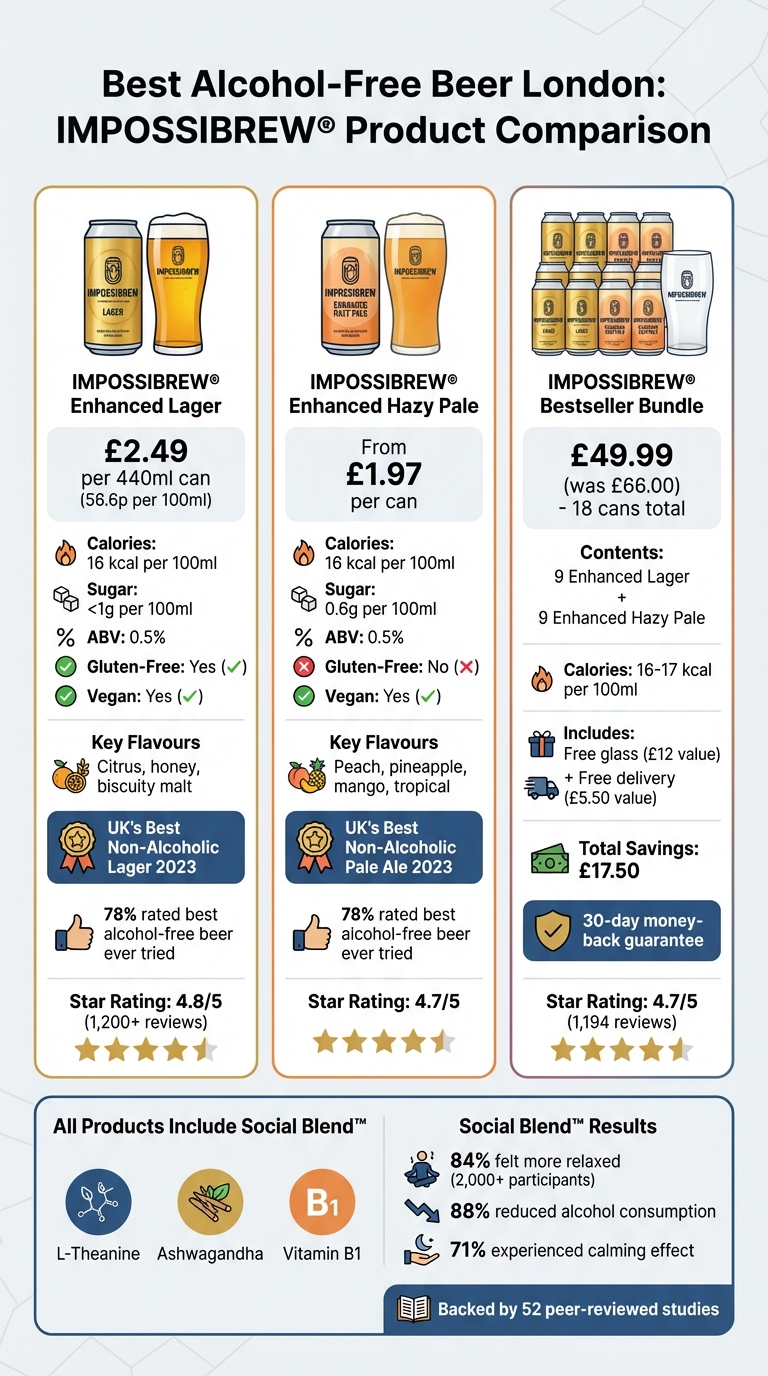 IMPOSSIBREW Alcohol-Free Beer Comparison: Features, Nutrition & Pricing